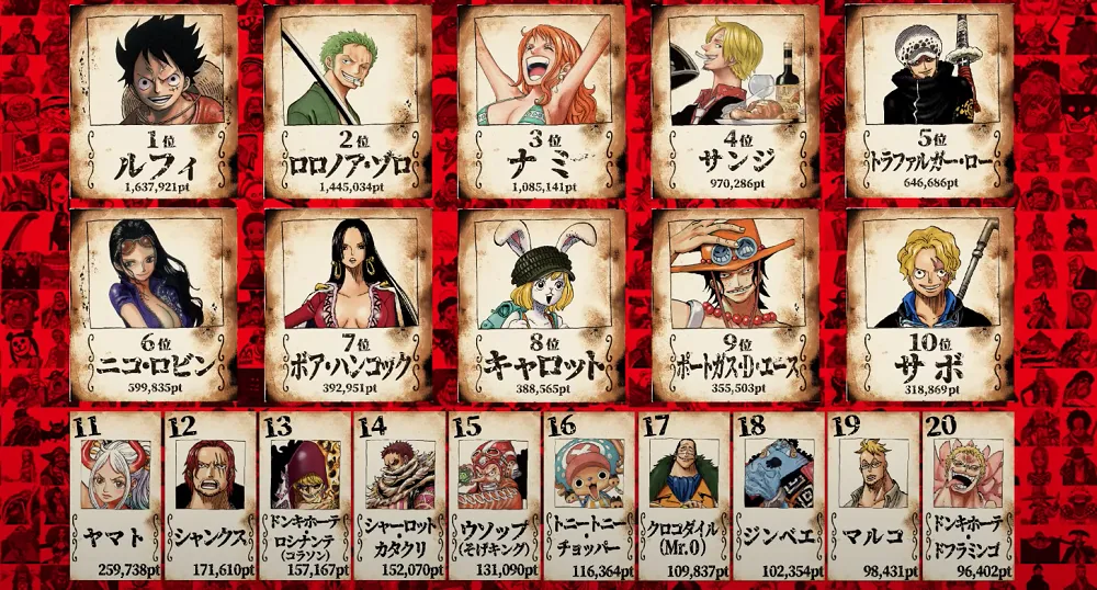Final Results of the 1st ONE PIECE Character World Popularity Poll REVEALED!