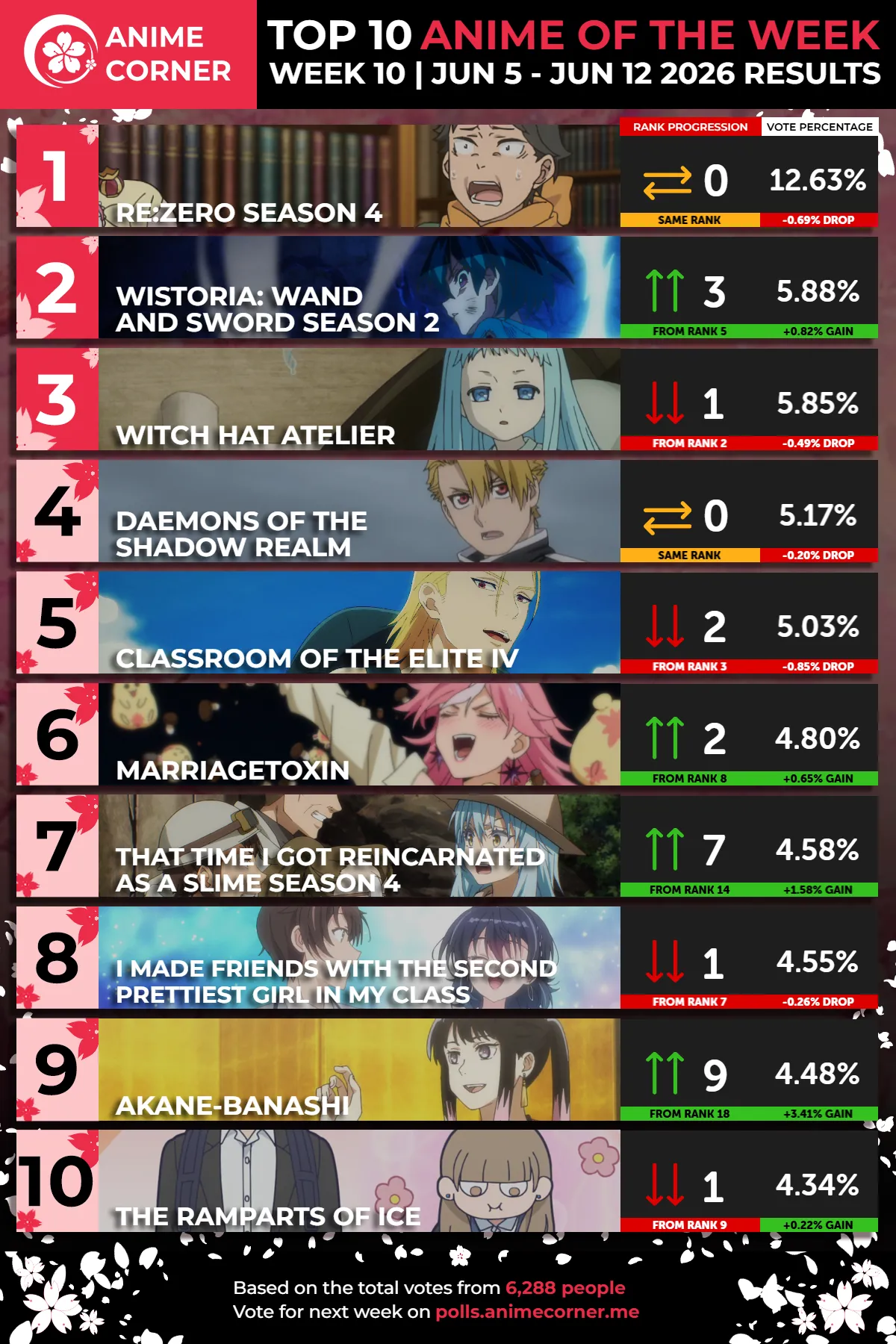 top 10 anime spring 2026 week 10 corner ranking