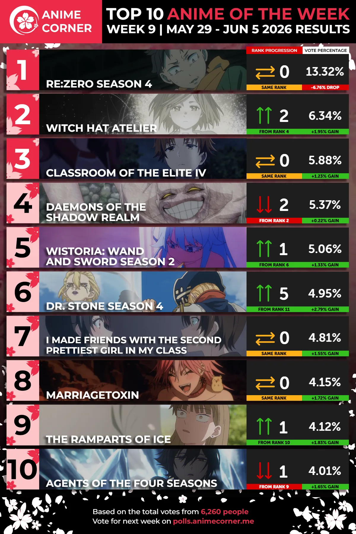 top 10 anime ranking spring 2026 week 9 corner rezero win