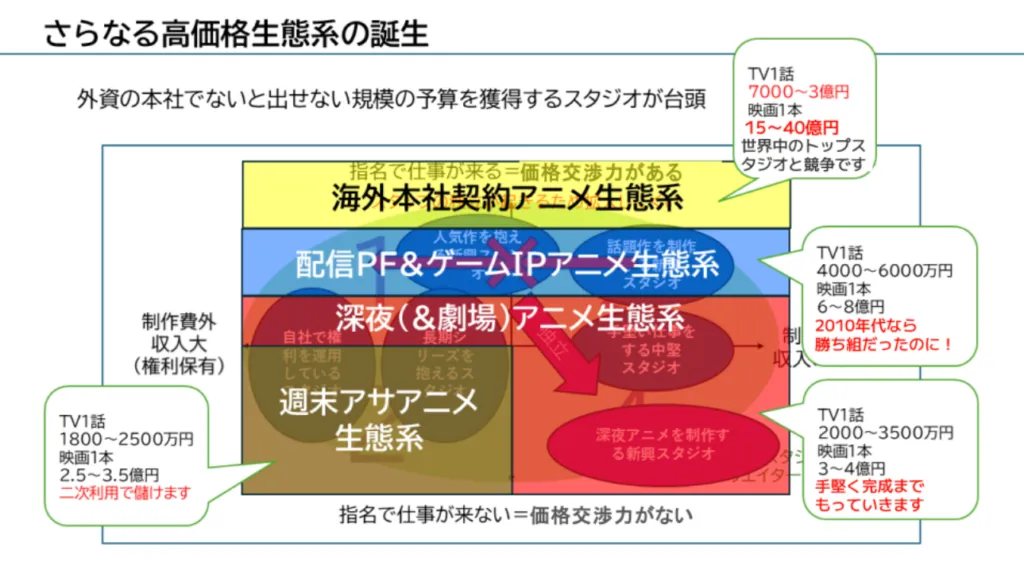 anime production tier diagram with companies with more brand power and copyright income at the top-left, and companies with less brand power and copyright income at the bottom-right